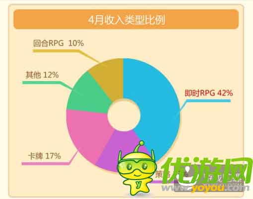 當(dāng)樂Q2手游數(shù)據(jù)：中重度手游收入最高
