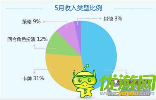 當(dāng)樂Q2手游數(shù)據(jù)：中重度手游收入最高