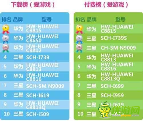 愛游戲6月手游數(shù)據(jù)報(bào)告：計(jì)費(fèi)點(diǎn)如何設(shè)計(jì)更合理