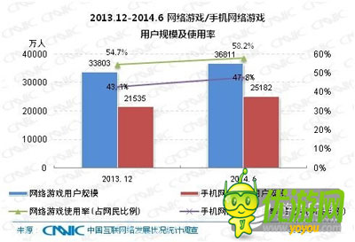 中國(guó)手游用戶已達(dá)2.52億 成游戲用戶增長(zhǎng)主力