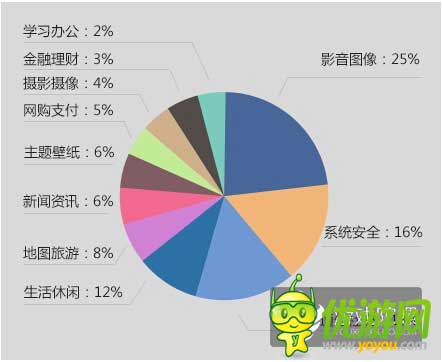 酷傳2014上半年國內(nèi)安卓APP數(shù)據(jù)報(bào)告
