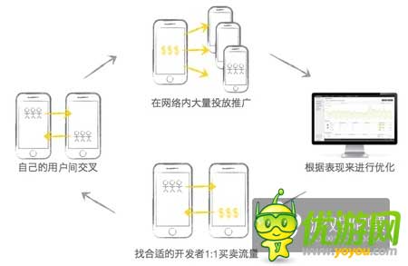 Chartboost模式解決的手游推廣痛點是什么