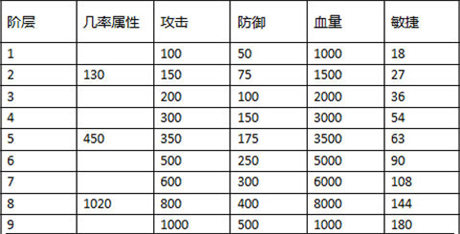 進(jìn)階系統(tǒng)突破極限《石器聯(lián)萌》森林洞窟開啟