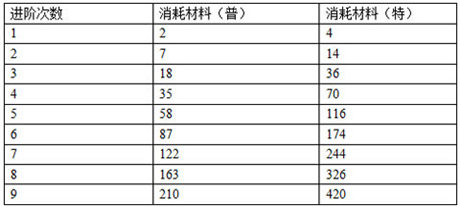 進(jìn)階系統(tǒng)突破極限《石器聯(lián)萌》森林洞窟開啟