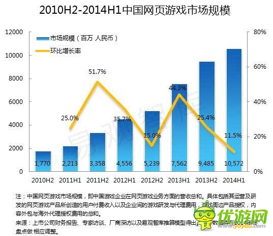 2014 Q2端游首現(xiàn)負(fù)增長(zhǎng) 騰訊占據(jù)手游市場(chǎng)半壁江山