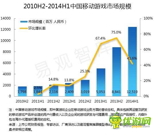 2014 Q2端游首現(xiàn)負(fù)增長(zhǎng) 騰訊占據(jù)手游市場(chǎng)半壁江山