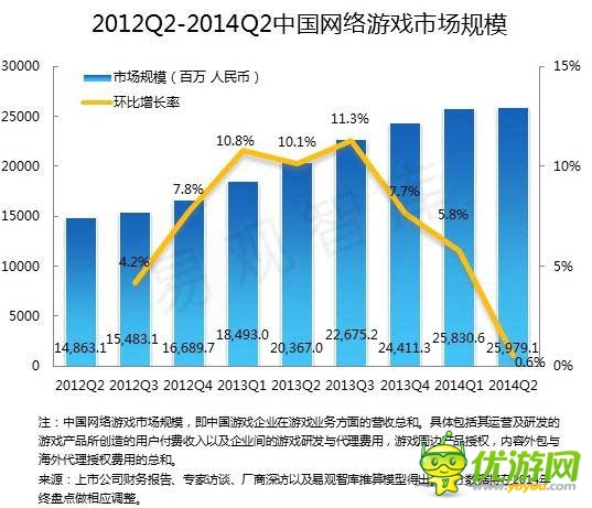 2014 Q2端游首現(xiàn)負(fù)增長(zhǎng) 騰訊占據(jù)手游市場(chǎng)半壁江山