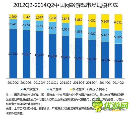 2014 Q2端游首現(xiàn)負(fù)增長(zhǎng) 騰訊占據(jù)手游市場(chǎng)半壁江山