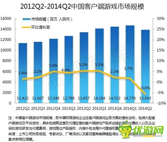 2014 Q2端游首現(xiàn)負增長 騰訊占據(jù)手游市場半壁江山