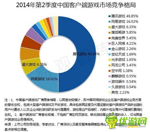 2014 Q2端游首現(xiàn)負增長 騰訊占據(jù)手游市場半壁江山