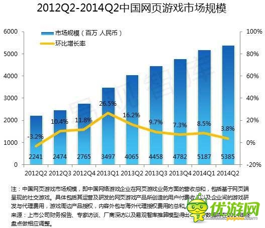 2014 Q2端游首現(xiàn)負增長 騰訊占據(jù)手游市場半壁江山