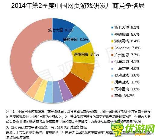 2014 Q2端游首現(xiàn)負增長 騰訊占據(jù)手游市場半壁江山