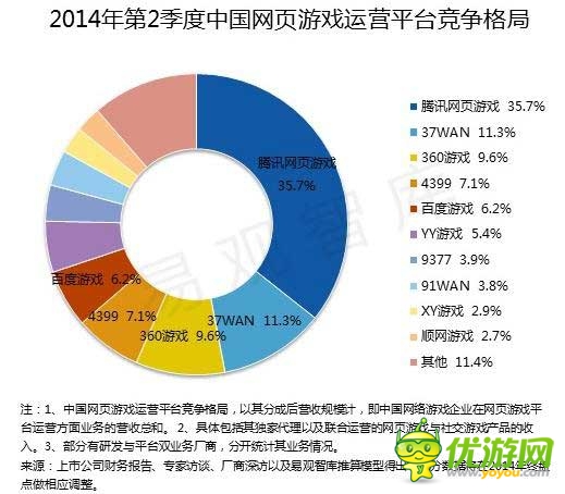 2014 Q2端游首現(xiàn)負增長 騰訊占據手游市場半壁江山