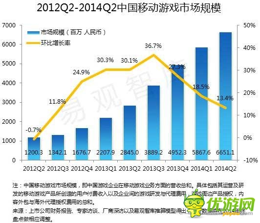 2014 Q2端游首現(xiàn)負增長 騰訊占據手游市場半壁江山