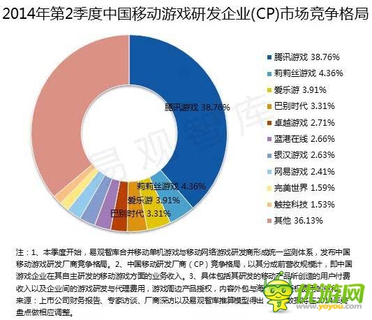 2014 Q2端游首現(xiàn)負增長 騰訊占據手游市場半壁江山