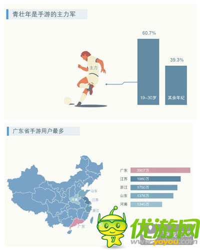 騰訊發(fā)布手游用戶調(diào)研：廣東玩家數(shù)量全國第一
