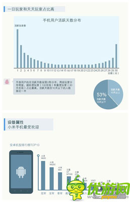 騰訊發(fā)布手游用戶調(diào)研：廣東玩家數(shù)量全國第一