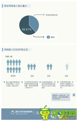 騰訊發(fā)布手游用戶調(diào)研：廣東玩家數(shù)量全國第一