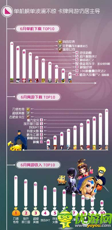 同步游戲中心6月數據報告：卡牌主導 足球手游火熱