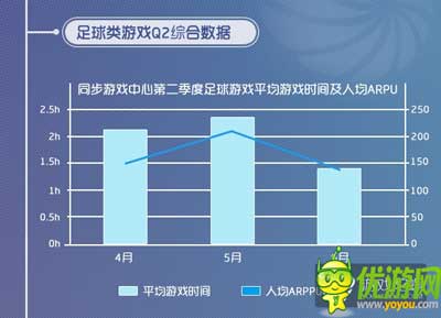 同步游戲中心6月數(shù)據(jù)報告：卡牌主導 足球手游火熱