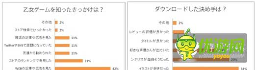 日本地區(qū)乙女類手游付費(fèi)率達(dá)34%
