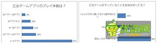 日本地區(qū)乙女類手游付費(fèi)率達(dá)34%