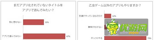 日本地區(qū)乙女類手游付費(fèi)率達(dá)34%