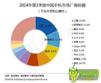 六大手機廠家聯(lián)合游戲首發(fā) 爭搶內(nèi)容還是渠道之戰(zhàn)？