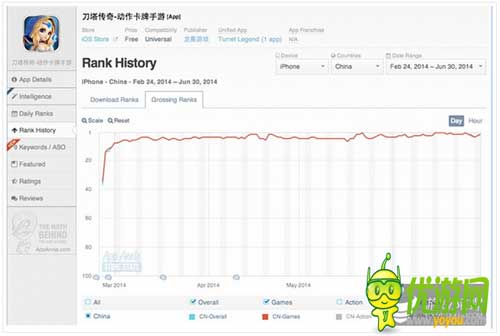 App Annie6月指數(shù)：中國iOSTop10騰訊占七款