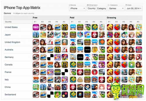App Annie6月指數(shù)：中國(guó)iOSTop10騰訊占七款