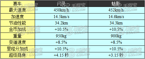 天天飛車魅影和閃靈哪個好