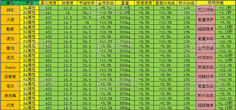 天天飛車星模式氮氣達(dá)人玩法介紹