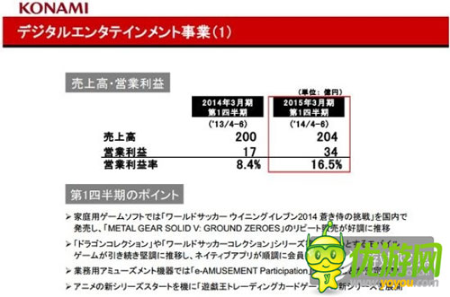 KONAMI Q1財(cái)報(bào)：家用機(jī)和手機(jī)游戲運(yùn)營(yíng)良好是收入上漲主因