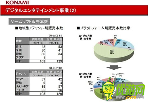 KONAMI Q1財(cái)報(bào)：家用機(jī)和手機(jī)游戲運(yùn)營(yíng)良好是收入上漲主因