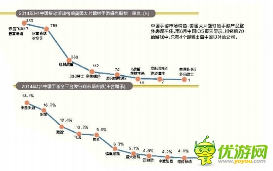 92%的手游產(chǎn)品虧錢 未來2年行業(yè)將迎大洗牌