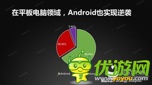 谷歌安卓使用量首超蘋果IOS 似有完爆趨勢