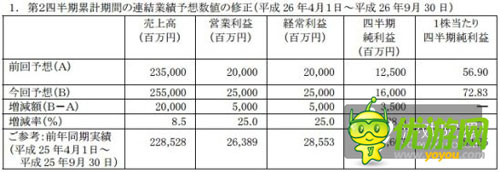 BNGI上調(diào)財測：手游及IP事業(yè)進(jìn)展順利
