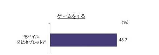 調(diào)查：日本網(wǎng)絡(luò)用戶的手游玩家比例亞洲最低