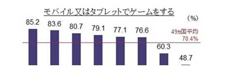 調(diào)查：日本網(wǎng)絡(luò)用戶的手游玩家比例亞洲最低