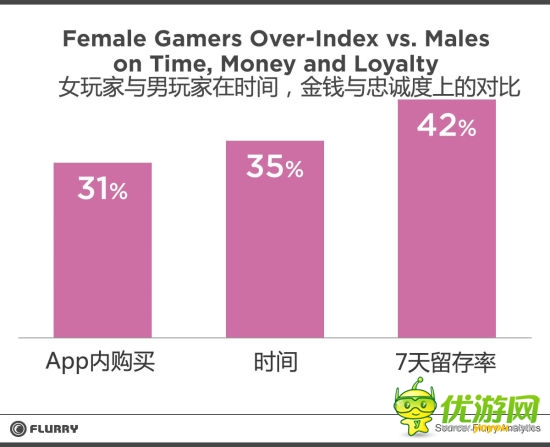 調(diào)查：手游消費(fèi)中女性玩家占更大比例