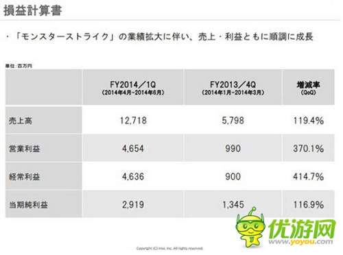 mixi財(cái)報:《怪物彈珠》半年收入近300億日元 