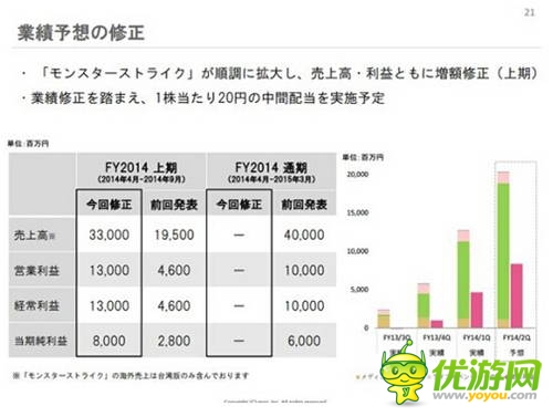 mixi財(cái)報:《怪物彈珠》半年收入近300億日元 
