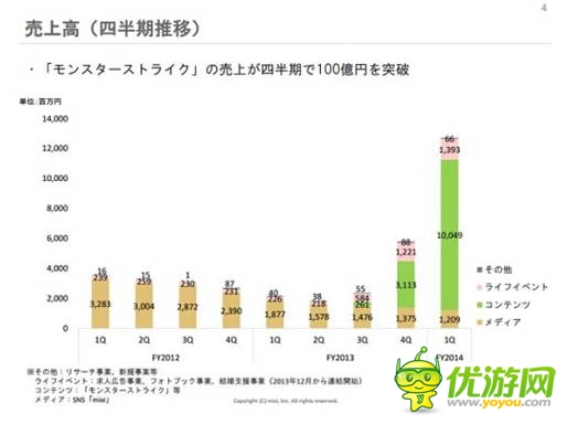 mixi財(cái)報:《怪物彈珠》半年收入近300億日元 