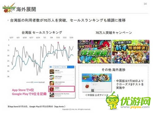 mixi財(cái)報:《怪物彈珠》半年收入近300億日元 