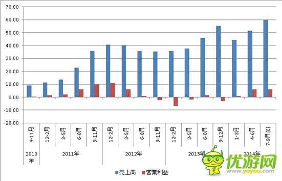 Klab財(cái)報(bào)：2014年Q2營(yíng)收95億8500萬日元