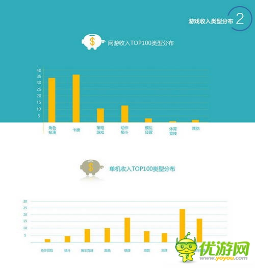 百度移動(dòng)游戲Q2數(shù)據(jù)：上線新游中RPG、休閑類最受歡迎