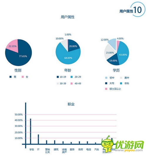 百度移動游戲Q2數(shù)據(jù)：上線新游中RPG、休閑類最受歡迎