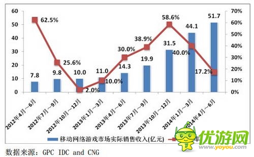2014年Q2移動游戲產業(yè)報告 印證“IP為王“ 