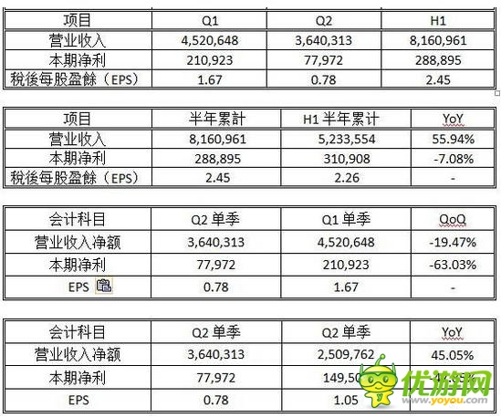 智冠科技上半年營收17.64億 獲利5900萬