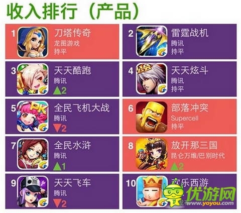 App Annie發(fā)7月中國游戲排行 騰訊成贏家